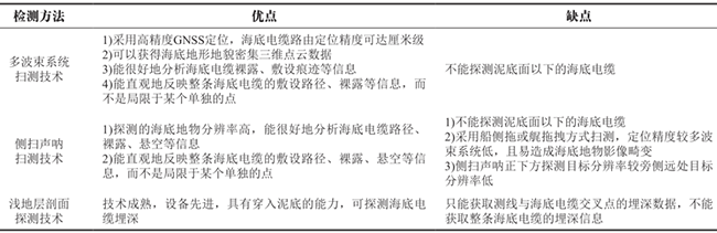 海上（shàng）風電場海底（dǐ）電纜敷（fū）設路徑及埋深（shēn）綜合檢（jiǎn）測
