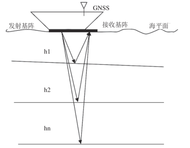 海上風電場海底（dǐ）電纜敷設路徑及埋深綜合檢測（cè）