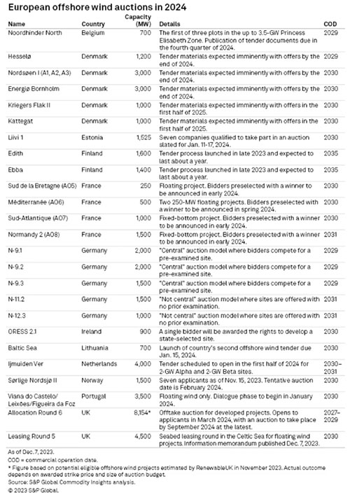 歐洲海上風（fēng）電或迎轉機之年規模與路（lù）徑成為關鍵