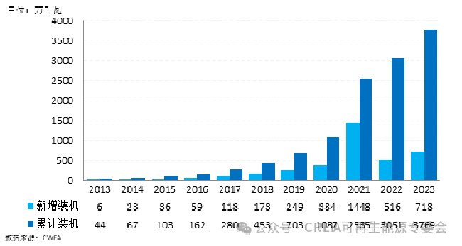中国海上(shàng)风电市场现状(zhuàng):2023年新增装机达7.18GW,继续保持 全球最大的新增市场地位 中国海上风电市场现状:2023年(nián)新增装机(jī)达7.18GW,继续保持(chí) 全球最大的新增市(shì)场地位