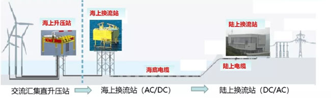 海(hǎi)底電纜在海上風電的應用 海底電纜在海上風電的應用
