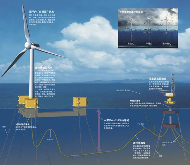 海底電纜在海上風電的應用 海底電纜在(zài)海上風電的應用
