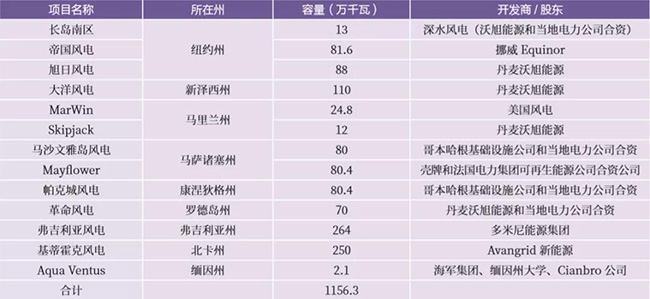 美國海上風電市場發(fā)展現狀 美國海上風電市場發展(zhǎn)現狀