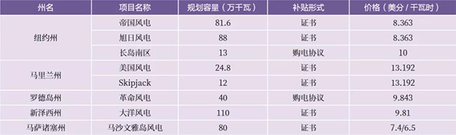 美(měi)國海上風電市場發展現狀 美國海上風電市場發(fā)展現狀(zhuàng)