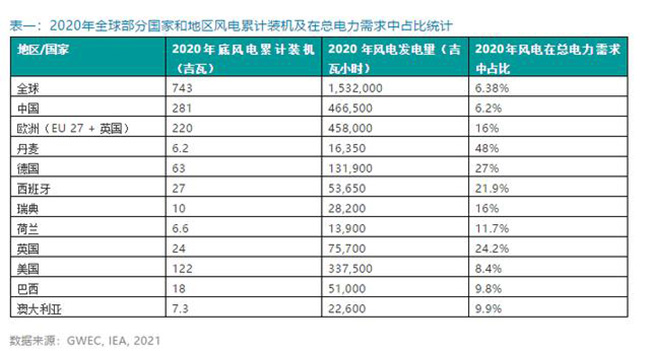 2020年全球各國風電累(lèi)計裝機排名 2020年全球(qiú)各(gè)國風電累計裝機排名