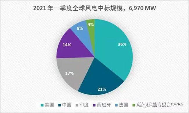 2020年全球各國風(fēng)電累計裝(zhuāng)機排名 2020年全球各國(guó)風電累計裝機排名