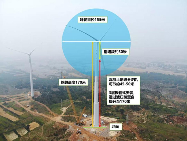 讚!國內首台170米超高風電(diàn)機組 刷新風電設備製造業新紀錄! 讚!國內首(shǒu)台170米超高(gāo)風電機組 刷新風電設備製造業新(xīn)紀錄(lù)!