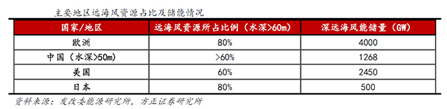 扶搖直上 築夢深藍——國內首台深遠海浮式風電裝備（bèi）運抵湛江！