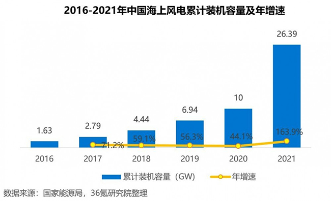 2022年中國（guó）海上風電行業洞察報告