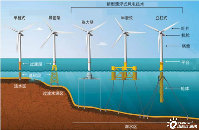 海上浮式風電（diàn）錨固技術現狀