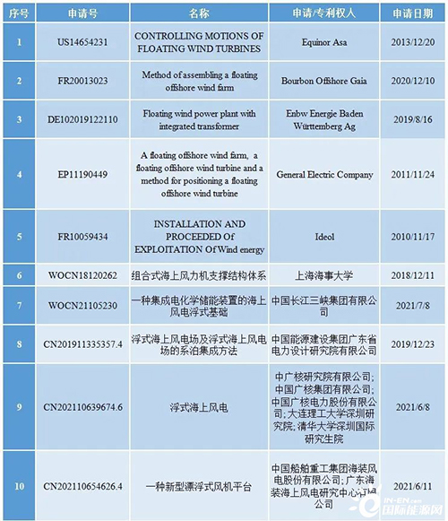 科技前沿(yán)速遞——走向深藍的浮式海上風電 科技前(qián)沿速遞——走向深藍(lán)的浮式海上風電