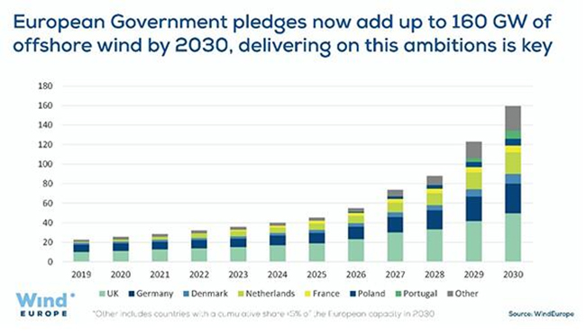英國海上風電持（chí）續加碼，中（zhōng）國供應鏈企（qǐ）業“出（chū）海攬風”正當時