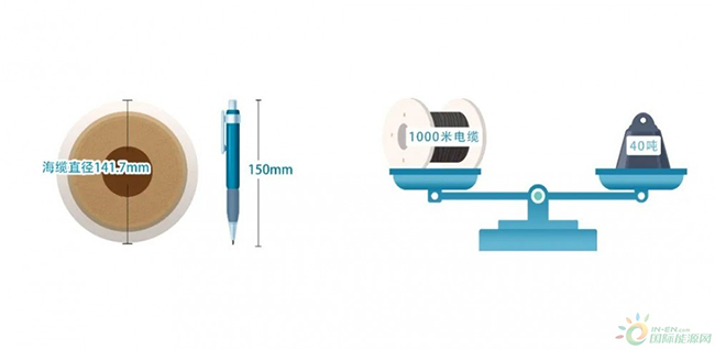 海洋科普 | 海上風（fēng）電是怎樣輸送到陸地的
