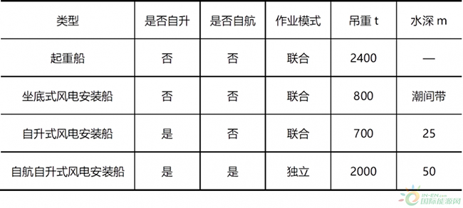 海上風電安裝船發展（zhǎn）現狀及趨勢
