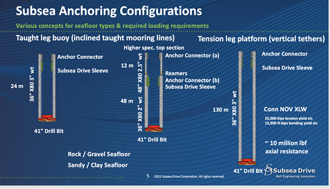 利用油田技術改造海上風電(diàn)場錨固 利用(yòng)油田技術改造海上風電場錨固