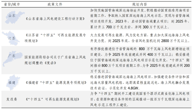 中國漂浮式風電關鍵技術與挑（tiāo）戰