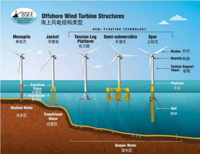 中國漂（piāo）浮式風（fēng）電（diàn）關鍵技術與挑戰