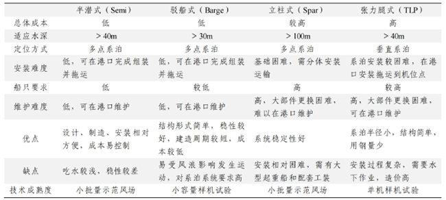 中國漂浮式風電關鍵技（jì）術與挑戰