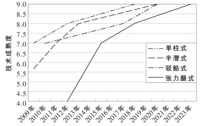 中國漂浮式風電關（guān）鍵技術與（yǔ）挑戰