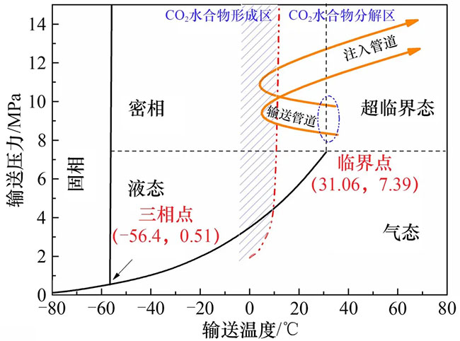 海洋CO2管道輸送技術現狀與展望丨(shù)中國(guó)工(gōng)程(chéng)科學(xué) 海洋CO2管道輸送技術現狀與展望丨中國工程科學
