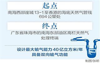 中海油新建25公裏海（hǎi）底天然氣管線（xiàn）投運（yùn）