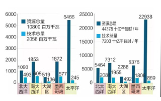 美國海（hǎi）上風電市場發展現狀