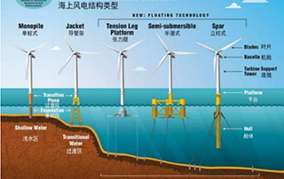 中國漂浮式風電關鍵技術與挑戰